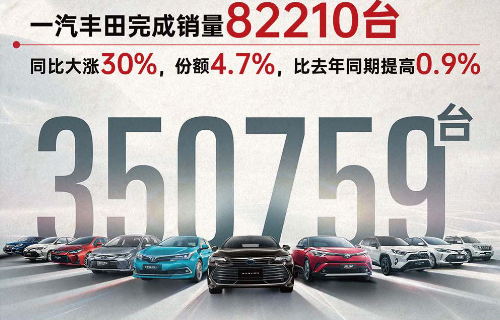 乘豐破浪 一汽豐田上半年銷量35.1萬(wàn)臺(tái)，市占率4.6%
