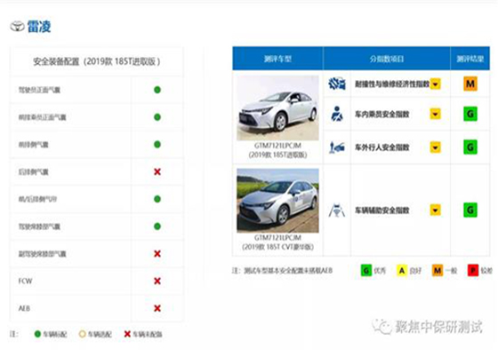 丨廣汽豐田天嬌寶慶店丨雷凌中保研測(cè)試成績優(yōu)秀